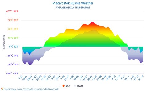 ウラジオストク 気温 と その周辺の気候変動について